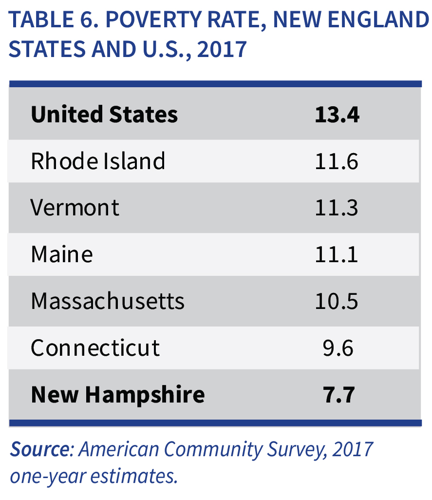 poverty by new england state, what is new hampshire