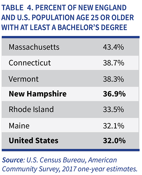 Table 4. Percent of New England and U.S. Population Age 25 or Older with at Least a Bachelor's Degree table