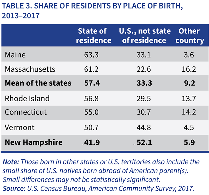 Table 3. Share of Residents by Place of Birth, 2013-2017