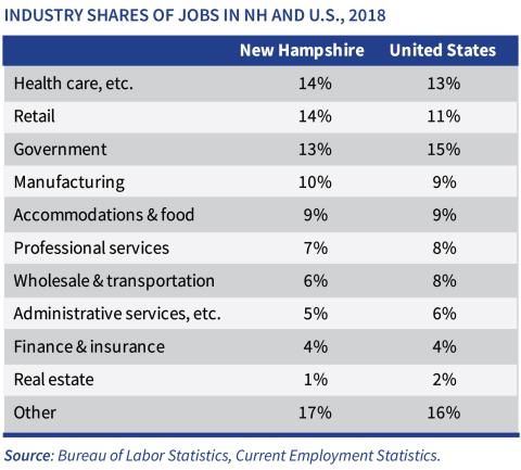 jobs by industry, nh and us, what is new hampshire
