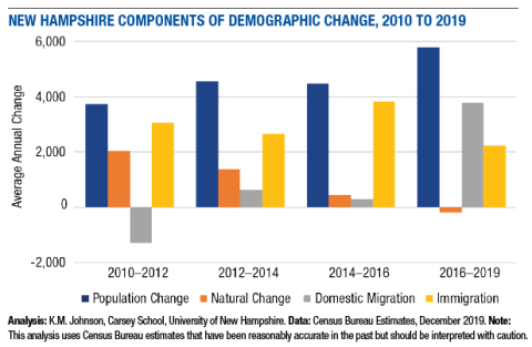 figure 1 NH demographic change