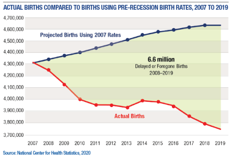 figure-us-fertility-rates-births-diminish