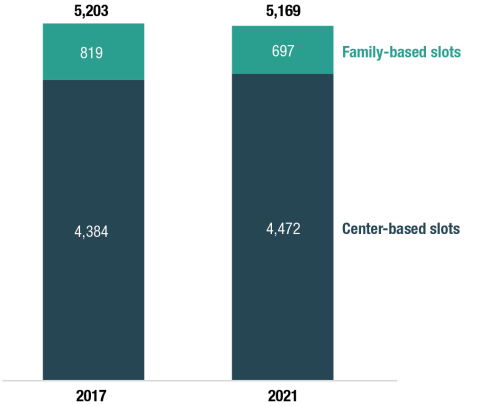 Figure 5. A bar chart shows that in 2017, the Upper Valley’s 5,203 child care slots included 4,384 center-based slots and 819 family-based slots. In 2021, 5,169 child care slots included 4,472 center-based slots and 697 family-based slots. 