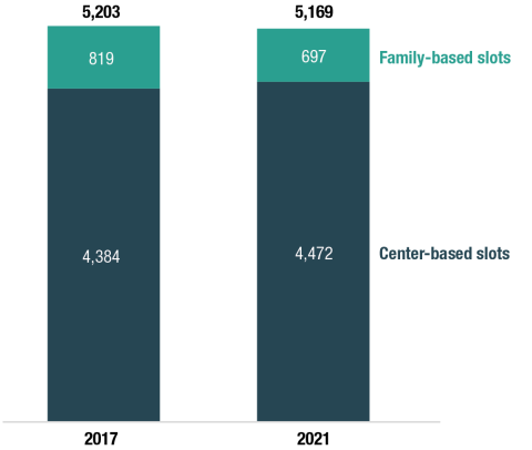Figure 5. A bar chart shows that in 2017, the Upper Valley’s 5,203 child care slots included 4,384 center-based slots and 819 family-based slots. In 2021, 5,169 child care slots included 4,472 center-based slots and 697 family-based slots.