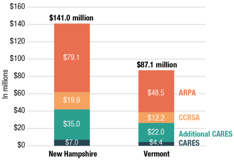 Figure 1. Bar chart showing federal coronavirus relief funds for child care in New Hampshire and Vermont. 