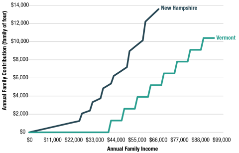 Figure 2. Line graph showing required annual family contribution to child care costs for families using child care scholarships in New Hampshire and Vermont. The New Hampshire line begins increasing sooner and more steeply than the Vermont line. 