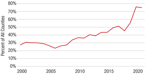 line graph showing percent of counties with more deaths than births from 2000 to 2022