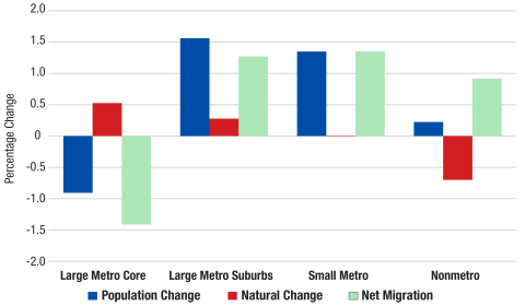 a bar graph showing demographic change by metropolitan status from 2020 to 2022