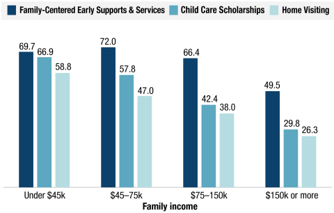 Bar graph showing that respondents whose family income was lower (either under $45,000 or $45,000-$75,000) tended to be more familiar with programs including Family-Centered Early Supports and Services, child care scholarships, and home visiting.