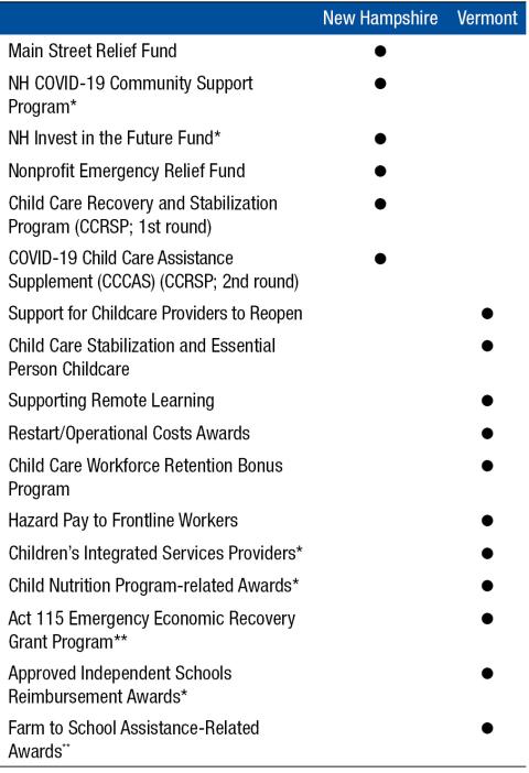 Table showing CARES Act Relief Funds and Programs Utilized by Child Care Providers in New Hampshire and Vermont