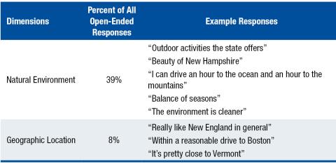 three column table showing two examples of physical place reasons to stay in new hampshire