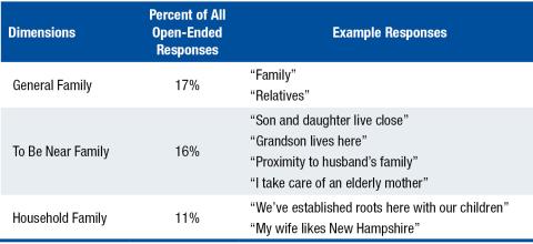 three column table showing three examples of family reasons to stay in new hampshire