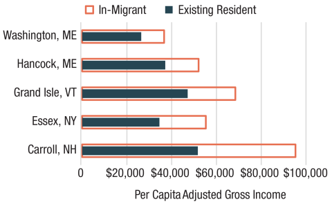 A bar graph showing the gap between the per capita income of existing residents (represented by a dark blue bar) and the per capita income of in-migrants (represented by an orange bar around and extending beyond the dark blue bars).