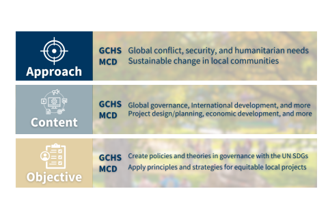 graphic outlining the difference in focus, objective and content between the community development and global conflict programs