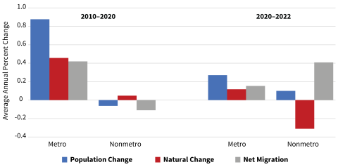 figure 1 showing bar graph showing change in rural and urban demographics by population change, natural change, and net migration