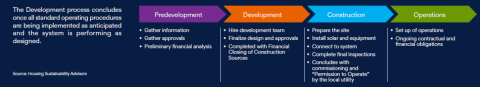 Development process phases chart