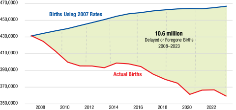 figure showing difference between projected birth 