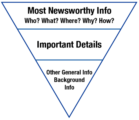 inverted pyramid approach showing most newsworthy info on top and other general info on bottom