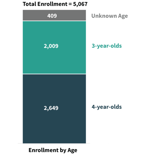 Bar chart showing total enrollment in preschool programs in New Hampshire public schools by age. Includes 2,649 4-year-olds, 2,009 3-year-olds and 409 children of unknown age for a total of 5,067 enrolled.