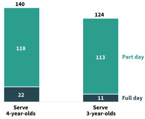 Bar chart showing availability of full-day and part-day programming in preschool programs offered in New Hampshire public schools, by age served. Includes for 4-year-olds 22 full-day and 118 part-day for a total of 140 served. And for 3-year-olds 11 full-day and 113 part-day for a total of 124 served.