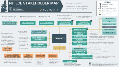 ECE stakeholder map