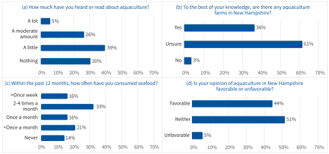 bar chart showing breakdown of results from the following four questions: (a) How much have you heard or read about aquaculture?, (b) To the best of your knowledge, are there any aquaculture farms in New Hampshire?, (c) Within the past 12 months, how often have you consumed seafood?, and (d) Is your opinion of aquaculture in New Hampshire favorable or unfavorable? 