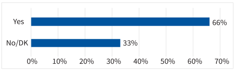 bar chart showing Aquaculture Favorability By Whether Participants Know That There Is Aquaculture Activity in New Hampshire: Yes (66 percent) and No/Don't Know (33 percent)