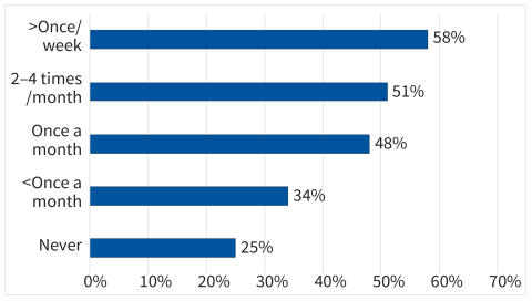 bar chart showing Aquaculture Favorability By Frequency of Seafood Consumption: less than once a week (58 percent), two to four times a month (51 percent), once a month (48 percent), less than once a month (34 percent), and never (25 percent)