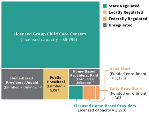 chart showing NH’s Early Care and Education Supply for Children Under 5; state regulated Licensed Group Child Care Centers (Licensed capacity=38,795) and Licensed Home-Based Providers (Licensed capacity=1,273); locally regulated public preschool (Enrolled=5,067); federally regulated Head Start (Funded enrollment=1,135) and Early Head Start ((Funded enrollment=363); Unregulated Home-Based Providers, Unpaid (Enrolled=Unknown) and Home-Based Providers, Paid (Enrolled=Unknown)