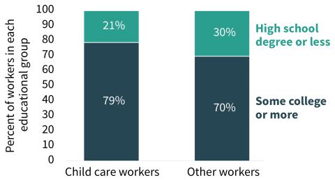 bar chart showing percent of child care workers by high school degree or less (21%) and by some college or more (79%) and percent of other workers by high school degree or less (30%) and by some college or more (70%)