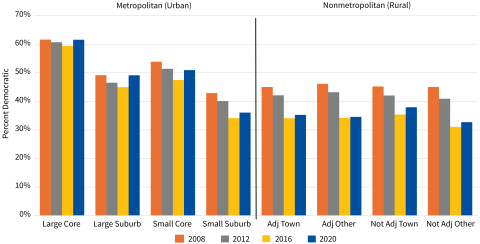  Percent of Vote for Democratic Presidential Candidate Along the Rural-Urban Continuum in Battleground States, 2008 to 2020, by categories of large core, large suburb, small core, small suburb, adj town, adj other, not adj town, and not adj other