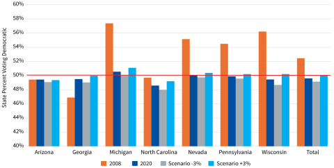 bar chart showing Democratic Vote in Battleground States in 2008, 2020, and 2024 Nonmetropolitan Scenarios