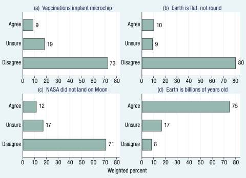 bar charts showing percent who agree, are unsure, or disagree with three conspiracy claims, and with a basic scientific fact: a) vaccinations implant microchip, b) earth is flat, not round,c) NASA did not land on the moon, and d) earth is billions of years old