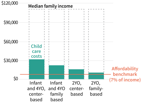 bar chart showing New Hampshire Child Care Costs Compared With Median Family Income and Affordability Benchmark by categories of Infant and 4YO,center-based; infant and 4YO family-based; 2YO, center-based; and 2YO, family-based