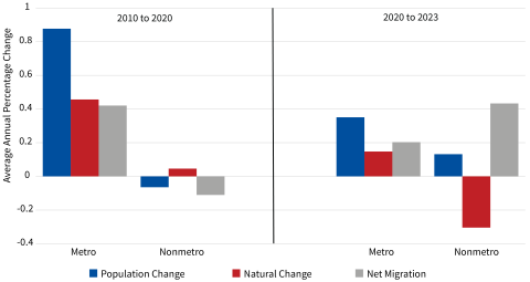 bar chart showing nonmetropolitan population gain resumed between 2020 and 2023 after population loss in the prior decade from 2010 to 2020 for metro and nonmetro by population change, natural change, and net migration and from 2020 to 2023 for metro and nonmetro by population change, natural change, and net migration