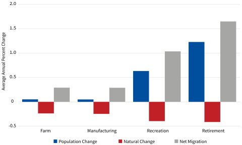 bar chart showing population change, natural change, and net migration change in nonmetropolitan areas of farm, manufacturing, recreation, and retirement