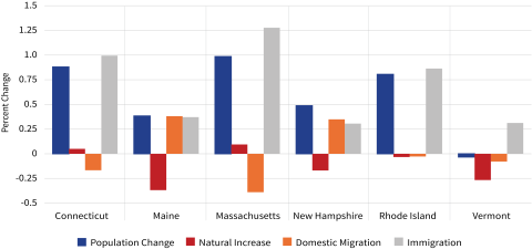 bar chart showing new england demographic change for connecticut, maine, massachusetts, new hampshire, rhode island, and vermont by the categories of population change, natural increase, domestic migration, and immigration