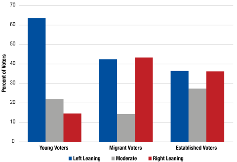 bar chart showing breakdown of young, migrant, and established voters based on categories of left leaning, moderate, and right leaning