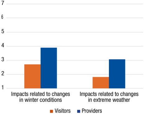 bar chart showing impacts related to changes in winter condition and extreme weather by visitors and providers