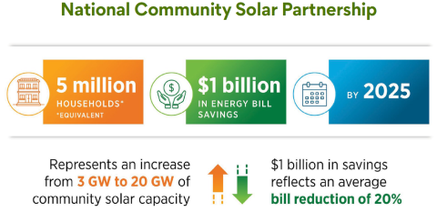National Community Solar Partnership Infographic showing icons for 5 million households in 1 billion in energy bill saving by 2025
