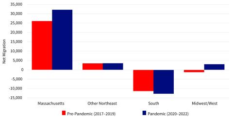 bar chart showing how the net in-flow of migrants to new hampshire increased or decreased by categories of Massachusetts, Other Northeast, South, and Midwest/West both Pre-Pandemic (2017 to 2019) and Pandemic (2020 to 2022)