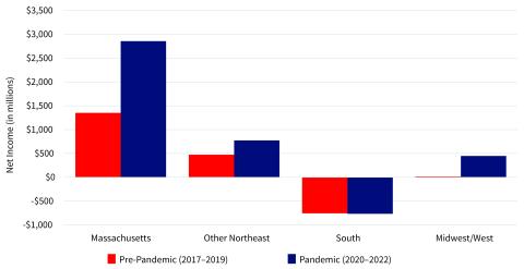 bar chart showing the net income gain from migration during the Pandemic (2020 to 2022) by categories of Massachusetts, Other Northeast, South, and Midwest/West compared to the years Pre-Pandemic (2017 to 2019)