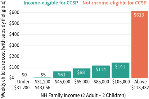 bar chart showing weekly child care costs for New Hampshire families by income: under $31,200=$0; $31,200 to $43,056=$5; $45,000=$61; $65,000=$88; $85,000=$114; $105,000=$141; above $113,432=$613