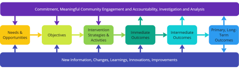 Theory of Change: Practice of Resilient Community Development Finance graphic