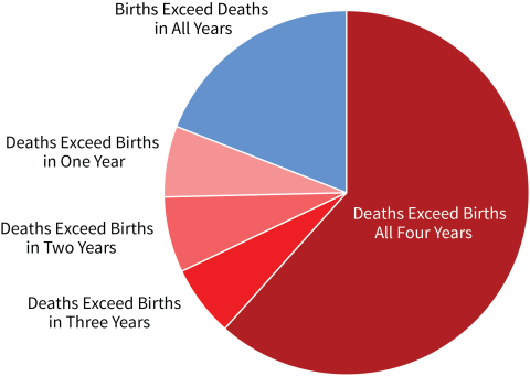 Pie chart showing number of years deaths exceeded births in a county from July 2020 to July 2024 by all four years, in three years, in two years, and in one year. 