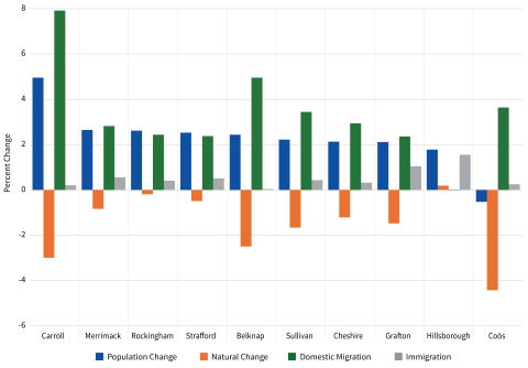 bar chart showing demographic change in NH counties from 2020 to 2024 by catagories of population change, natural change, domestic migration, and immigration