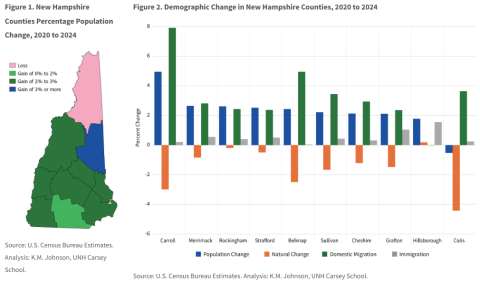 map and bar chart showing new hampshire population gain by county