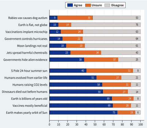 bar chart showing percent who agree and disagree with 14 conspiracy or science statements, ordered from lowest to highest agreement