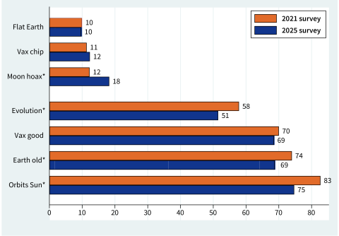 bar chart showing percent agreement with three conspiracy and four science items that were carried on both 2021 and 2025 surveys