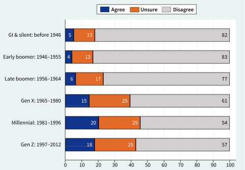 bar chart showing percent who agree/disagree that government has the ability to control hurricanes, by respondent’s generation